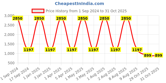 myntra.com Mom For Sure by Ketki Dalal Striped Bell Sleeve Cotton Maternity Kurta mom for sure by ketki dalal Price History Graph from 1 Sep 2024 to 31 Oct 2025
