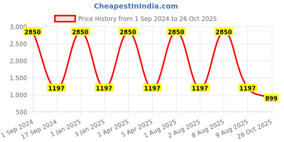 myntra.com Mom For Sure by Ketki Dalal Striped Pure Cotton A-Line Maternity Kurta mom for sure by ketki dalal Price History Graph from 1 Sep 2024 to 26 Oct 2025