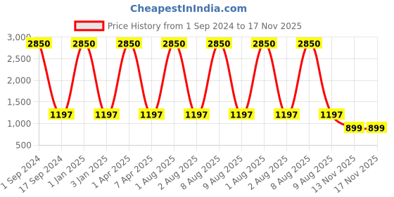 myntra.com Mom For Sure by Ketki Dalal Striped Pure Cotton A-Line Maternity Kurta mom for sure by ketki dalal Price History Graph from 1 Sep 2024 to 16 Nov 2025