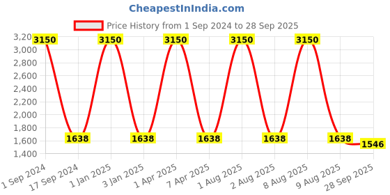 myntra.com Mom For Sure by Ketki Dalal Thread Work Detail Maternity A-Line Kurta mom for sure by ketki dalal Price History Graph from 1 Sep 2024 to 28 Sep 2025