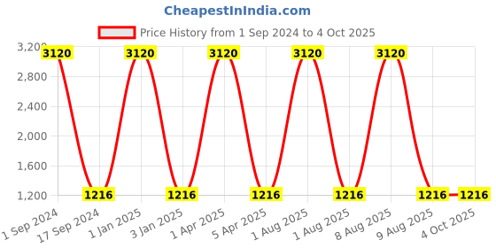 myntra.com Mom For Sure by Ketki Dalal Tie and Dye Cotton Maternity A-line Top mom for sure by ketki dalal Price History Graph from 1 Sep 2024 to 4 Oct 2025