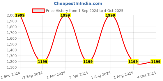 myntra.com Mom For Sure by Ketki Dalal White Maternity A-Line Midi Dress mom for sure by ketki dalal Price History Graph from 1 Sep 2024 to 4 Oct 2025