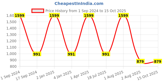 myntra.com Mom For Sure by Ketki Dalal White Maternity Regular Top mom for sure by ketki dalal Price History Graph from 1 Sep 2024 to 15 Oct 2025