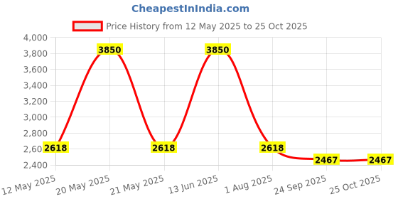 myntra.com Mom For Sure by Ketki Dalal Women Animal Printed Maternity Maxi Dress mom for sure by ketki dalal Price History Graph from 12 May 2025 to 24 Oct 2025