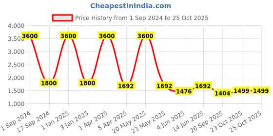 myntra.com Mom For Sure by Ketki Dalal Women Brown & Black Tie and Dye Maternity Kaftan Dress mom for sure by ketki dalal Price History Graph from 1 Sep 2024 to 24 Oct 2025