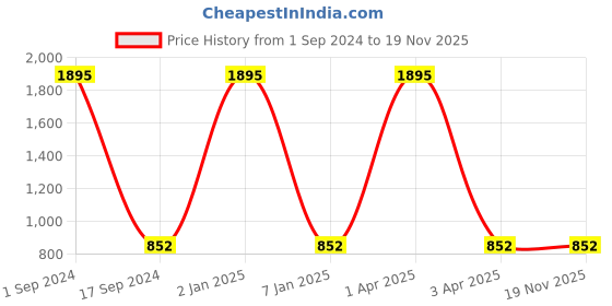 myntra.com Mom For Sure by Ketki Dalal Women Brown Tie And Dye Wrap Maternity Top mom for sure by ketki dalal Price History Graph from 1 Sep 2024 to 19 Nov 2025