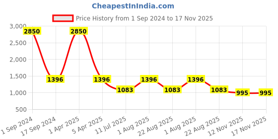 myntra.com Mom For Sure by Ketki Dalal Women Flared Sleeves Sequinned Maternity Kurta mom for sure by ketki dalal Price History Graph from 1 Sep 2024 to 16 Nov 2025
