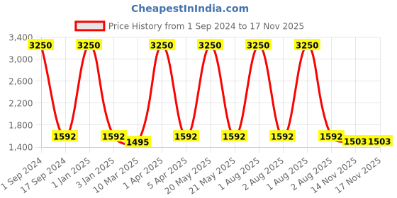 myntra.com Mom For Sure by Ketki Dalal Women Floral Printed Flared Sleeves Sequinned Maternity Anarkali Kurta mom for sure by ketki dalal Price History Graph from 1 Sep 2024 to 16 Nov 2025