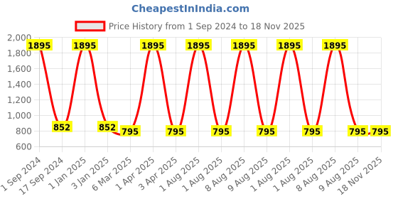 myntra.com Mom For Sure by Ketki Dalal Women Olive Green Tie Dye Maternity Top mom for sure by ketki dalal Price History Graph from 1 Sep 2024 to 17 Nov 2025