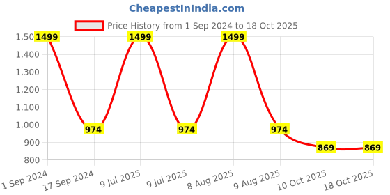 myntra.com Mom For Sure by Ketki Dalal Women Printed Maternity Button Shrug mom for sure by ketki dalal Price History Graph from 1 Sep 2024 to 17 Oct 2025