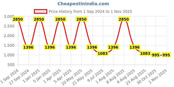 myntra.com Mom For Sure by Ketki Dalal Women Thread Work Maternity Pathani Kurta mom for sure by ketki dalal Price History Graph from 1 Sep 2024 to 31 Oct 2025