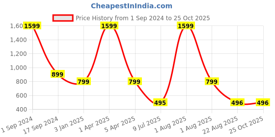 myntra.com Mom For Sure by Ketki Dalal Women White Relaxed Maternity Shirt mom for sure by ketki dalal Price History Graph from 1 Sep 2024 to 24 Oct 2025