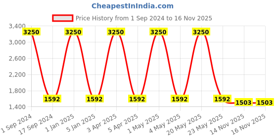 myntra.com Mom For Sure by Ketki Dalal Women Yoke Design Sequinned Maternity Anarkali Kurta mom for sure by ketki dalal Price History Graph from 1 Sep 2024 to 16 Nov 2025