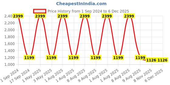 myntra.com Mom For Sure by Ketki Dalal Yellow Cotton Linen High-Low Maternity A-Line Midi Dress mom for sure by ketki dalal Price History Graph from 1 Sep 2024 to 6 Dec 2025