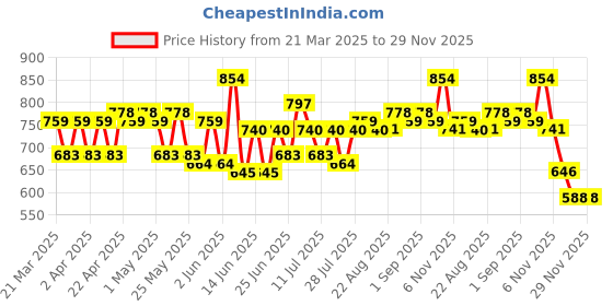 myntra.com MoMaa Boys Animal Printed Regular Pure Cotton Kurta with Dhoti Pants momaa Price History Graph from 21 Mar 2025 to 29 Nov 2025