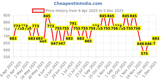 myntra.com MoMaa Boys Animal Printed Regular Pure Cotton Kurta with Dhoti Pants momaa Price History Graph from 9 Apr 2025 to 5 Dec 2025