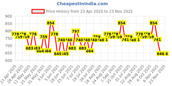myntra.com MoMaa Boys Animal Printed Regular Pure Cotton Kurta with Dhoti Pants momaa Price History Graph from 23 Apr 2025 to 22 Nov 2025