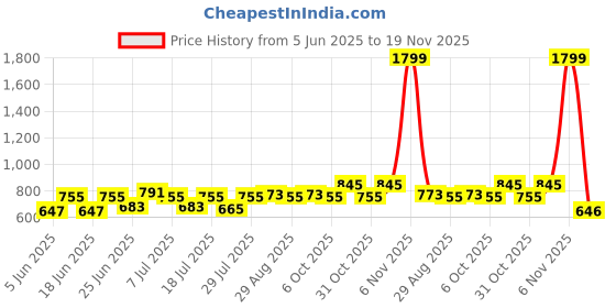 myntra.com MoMaa Boys Animal Printed Regular Pure Cotton Kurta with Dhoti Pants momaa Price History Graph from 5 Jun 2025 to 19 Nov 2025