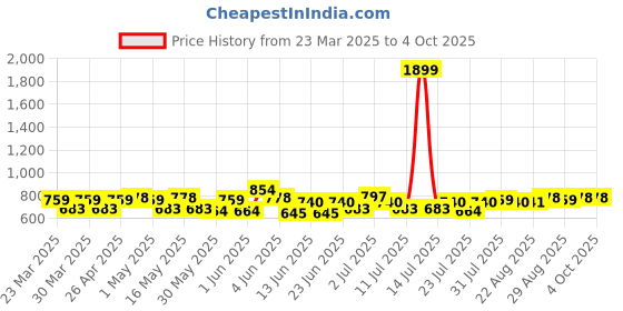 myntra.com MoMaa Boys Animal Printed Regular Pure Cotton Kurta with Pyjamas momaa Price History Graph from 23 Mar 2025 to 4 Oct 2025