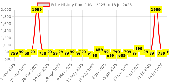 myntra.com MoMaa Boys Embroidered Regular Sequinned Kurta with Pyjamas momaa Price History Graph from 1 Mar 2025 to 14 Jul 2025