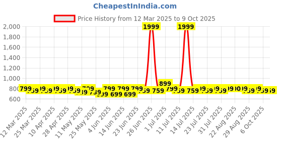 myntra.com MoMaa Boys Embroidered Regular Sequinned Kurta with Pyjamas momaa Price History Graph from 12 Mar 2025 to 8 Oct 2025