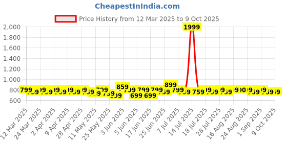 myntra.com MoMaa Boys Embroidered Regular Sequinned Kurta with Pyjamas momaa Price History Graph from 12 Mar 2025 to 9 Oct 2025