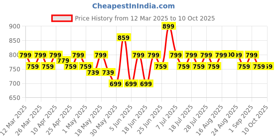 myntra.com MoMaa Boys Embroidered Regular Sequinned Kurta with Pyjamas momaa Price History Graph from 12 Mar 2025 to 9 Oct 2025