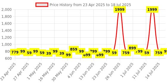 myntra.com MoMaa Boys Embroidered Regular Sequinned Kurta with Pyjamas momaa Price History Graph from 23 Apr 2025 to 14 Jul 2025