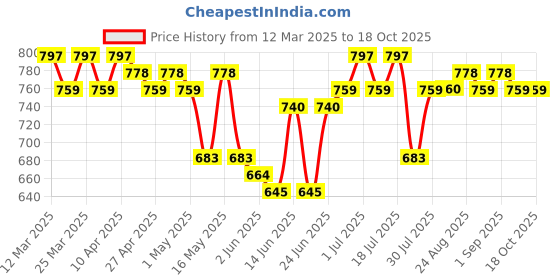 myntra.com MoMaa Boys Ethnic Motifs Printed Regular Pure Cotton Kurta with Dhoti Pants momaa Price History Graph from 12 Mar 2025 to 18 Oct 2025