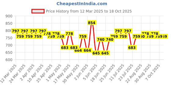 myntra.com MoMaa Boys Ethnic Motifs Printed Regular Pure Cotton Kurta with Dhoti Pants momaa Price History Graph from 12 Mar 2025 to 18 Oct 2025
