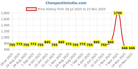 myntra.com MoMaa Boys Floral Printed Regular Pure Cotton Kurta With Dhoti Pants momaa Price History Graph from 28 Jul 2025 to 23 Nov 2025