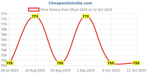myntra.com MoMaa Boys Floral Printed Regular Pure Cotton Kurta with Dhoti Pants momaa Price History Graph from 28 Jul 2025 to 12 Oct 2025
