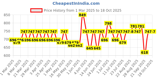 myntra.com MoMaa Boys Printed Regular Pure Cotton Kurta with Dhoti Pants momaa Price History Graph from 1 Mar 2025 to 18 Oct 2025