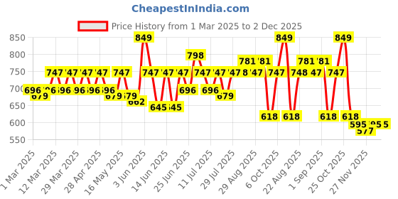 myntra.com MoMaa Boys Printed Regular Pure Cotton Kurta with Dhoti Pants momaa Price History Graph from 1 Mar 2025 to 2 Dec 2025