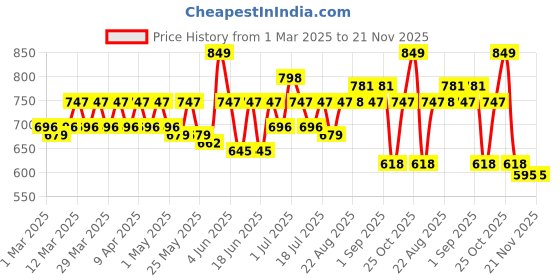 myntra.com MoMaa Boys Printed Regular Pure Cotton Kurta with Dhoti Pants momaa Price History Graph from 1 Mar 2025 to 19 Nov 2025