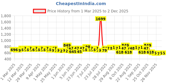myntra.com MoMaa Boys Printed Regular Pure Cotton Kurta with Dhoti Pants momaa Price History Graph from 1 Mar 2025 to 2 Dec 2025