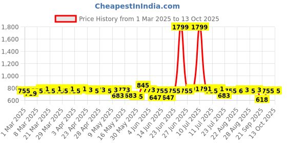 myntra.com MoMaa Boys Printed Regular Pure Cotton Kurta with Pyjamas momaa Price History Graph from 1 Mar 2025 to 12 Oct 2025