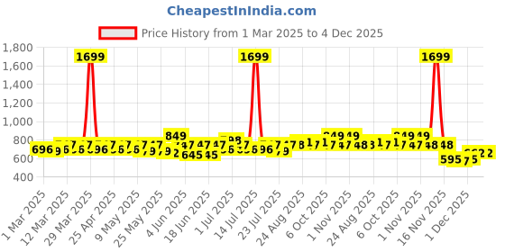 myntra.com MoMaa Boys Regular Chikankari Pure Cotton Kurta with Dhoti Pants momaa Price History Graph from 1 Mar 2025 to 4 Dec 2025
