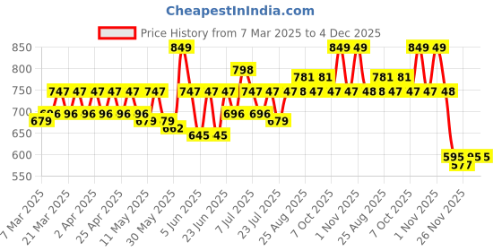 myntra.com MoMaa Boys Regular Chikankari Pure Cotton Kurta with Dhoti Pants momaa Price History Graph from 7 Mar 2025 to 4 Dec 2025
