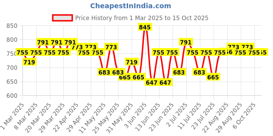 myntra.com MoMaa Boys Regular Gotta Patti Kurta with Dhoti Pants momaa Price History Graph from 1 Mar 2025 to 14 Oct 2025