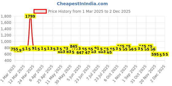 myntra.com MoMaa Boys Regular Gotta Patti Kurta with Dhoti Pants momaa Price History Graph from 1 Mar 2025 to 2 Dec 2025
