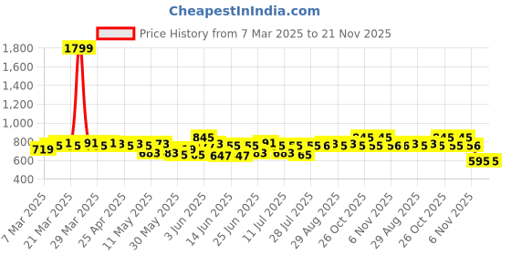 myntra.com MoMaa Boys Regular Gotta Patti Kurta with Dhoti Pants momaa Price History Graph from 7 Mar 2025 to 20 Nov 2025