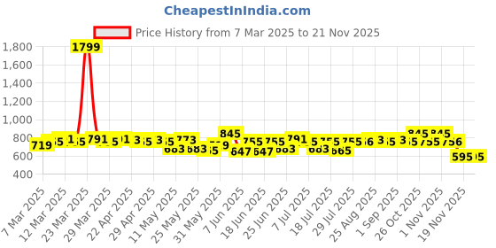 myntra.com MoMaa Boys Regular Gotta Patti Kurta with Dhoti Pants momaa Price History Graph from 7 Mar 2025 to 19 Nov 2025
