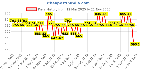 myntra.com MoMaa Boys Regular Gotta Patti Kurta with Dhoti Pants momaa Price History Graph from 12 Mar 2025 to 20 Nov 2025