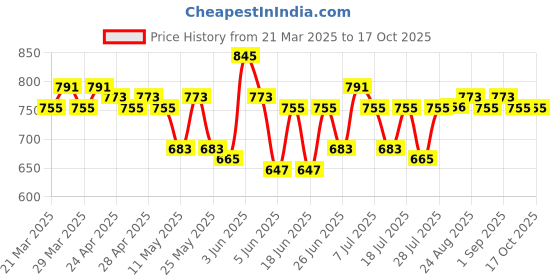 myntra.com MoMaa Boys Regular Gotta Patti Kurta with Dhoti Pants momaa Price History Graph from 21 Mar 2025 to 17 Oct 2025