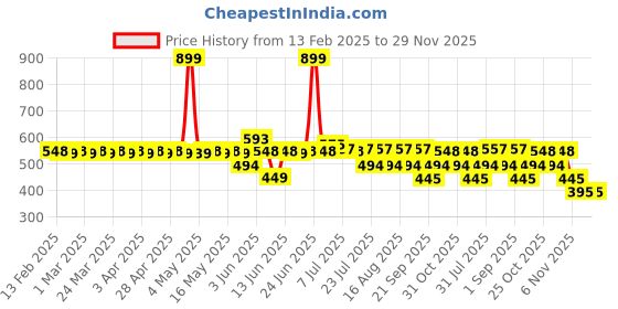 myntra.com MoMaa Infants Cotton Thermal Set momaa Price History Graph from 13 Feb 2025 to 29 Nov 2025