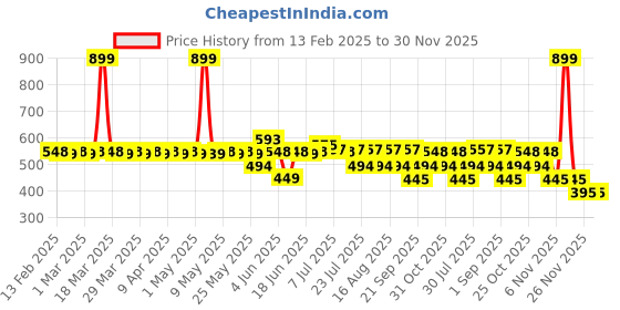 myntra.com MoMaa Infants Cotton Thermal Set momaa Price History Graph from 13 Feb 2025 to 30 Nov 2025