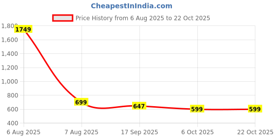 myntra.com muhuratam Mom&Bae Women Maroon Kurtas muhuratam Price History Graph from 6 Aug 2025 to 21 Oct 2025