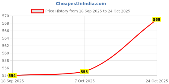 myntra.com muhuratam Mom&Bae Women Orange Kurtas muhuratam Price History Graph from 18 Sep 2025 to 24 Oct 2025