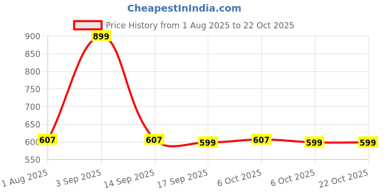 myntra.com muhuratam Mom&Bae Women Pink Kurtas muhuratam Price History Graph from 1 Aug 2025 to 21 Oct 2025
